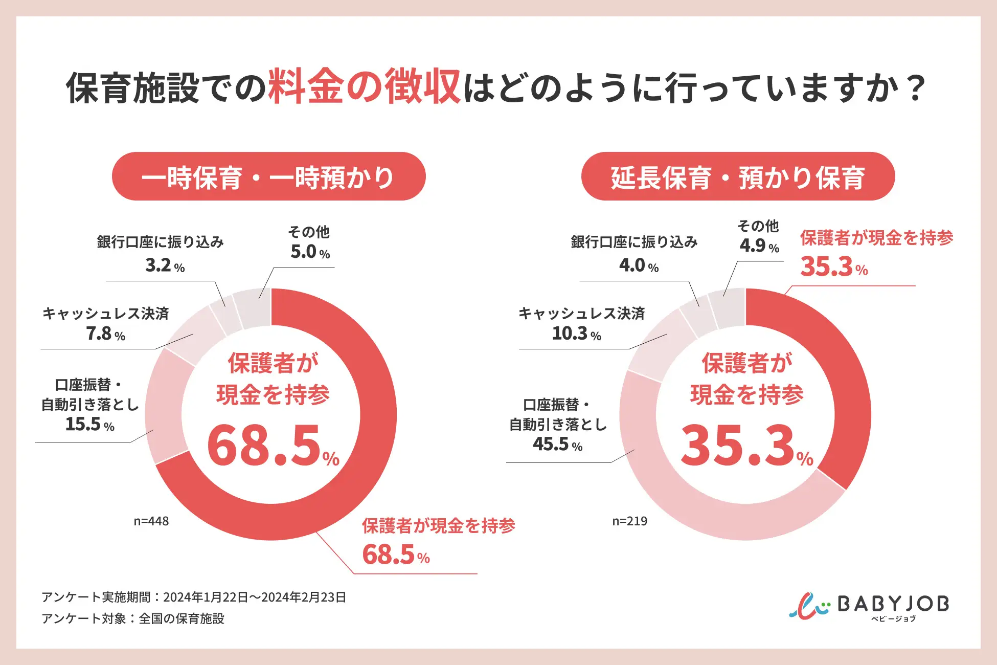 保育施設での料金の徴収はどのように行っていますか？ 一時保育・一時預かり 保護者が現金を持参 68.5% 口座振替・ 自動引き落とし 15.5% キャッシュレス決済 7.8% 銀行口座に振り込み 3.2% その他 5.0% 延長保育・預かり保育 保護者が現金を持参 35.3% 口座振替・ 自動引き落とし 45.5% キャッシュレス決済 10.3% 銀行口座に振り込み 4.0% その他 4.9% アンケート実施期間：2024年1月22日～2024年2月23日 アンケート対象：全国の保育施設 BABY JOB