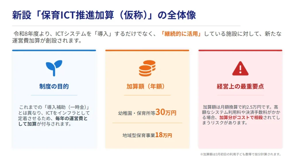 保育ICT推進加算の全体像