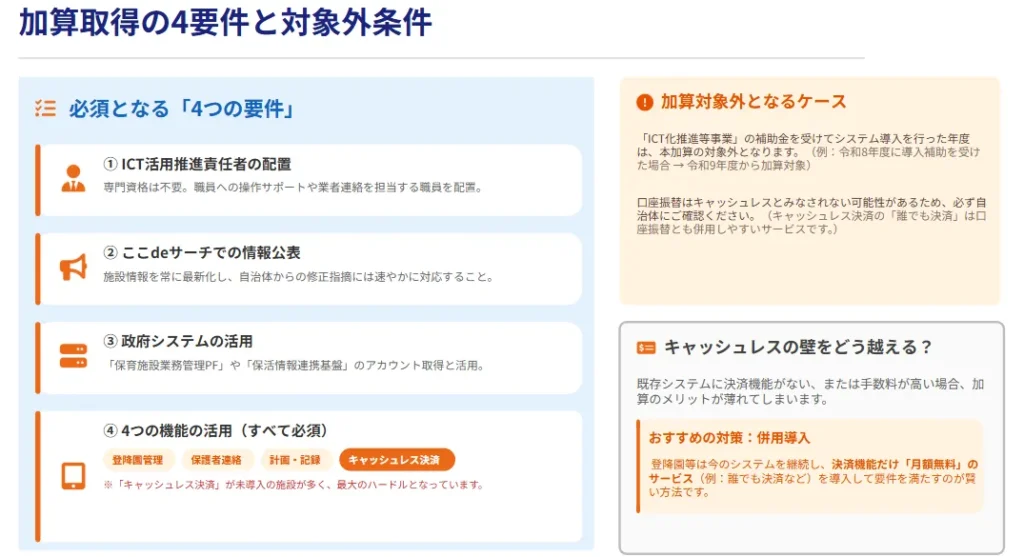 保育ICT推進加算の4つの必須要件